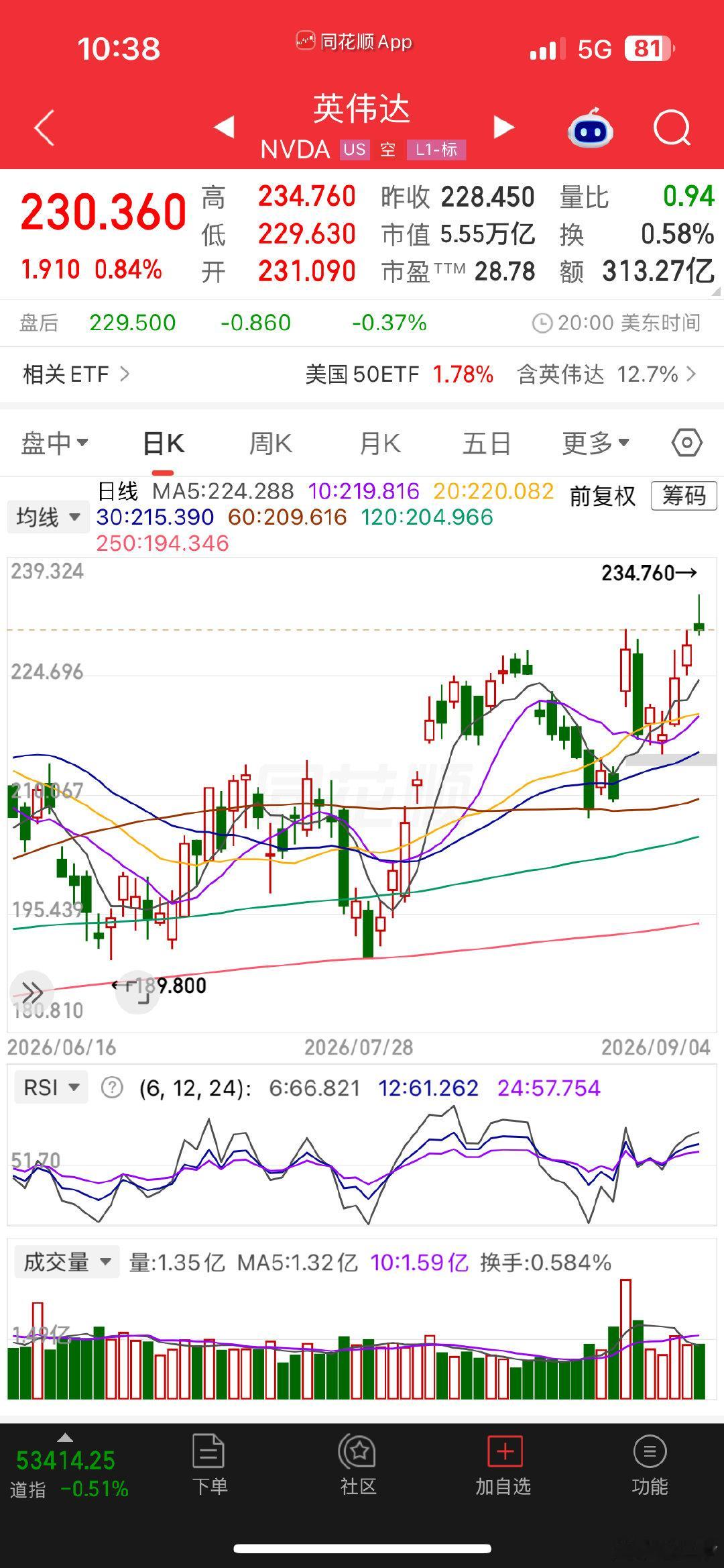 英伟达昨晚差点去莫新高。这家企业未来大概率很长一段时间处在市值第一的位置。 ​