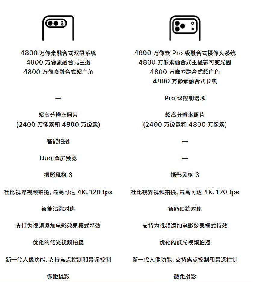 如果你喜欢拍照，还是得选iPhone18Pro系列，有长焦。

iPhone Duo没有长焦， iPhone Duo不太适合做为主力机，iPhone Duo的时尚单品属性又很强。

二选一的话，我选18Pro ​