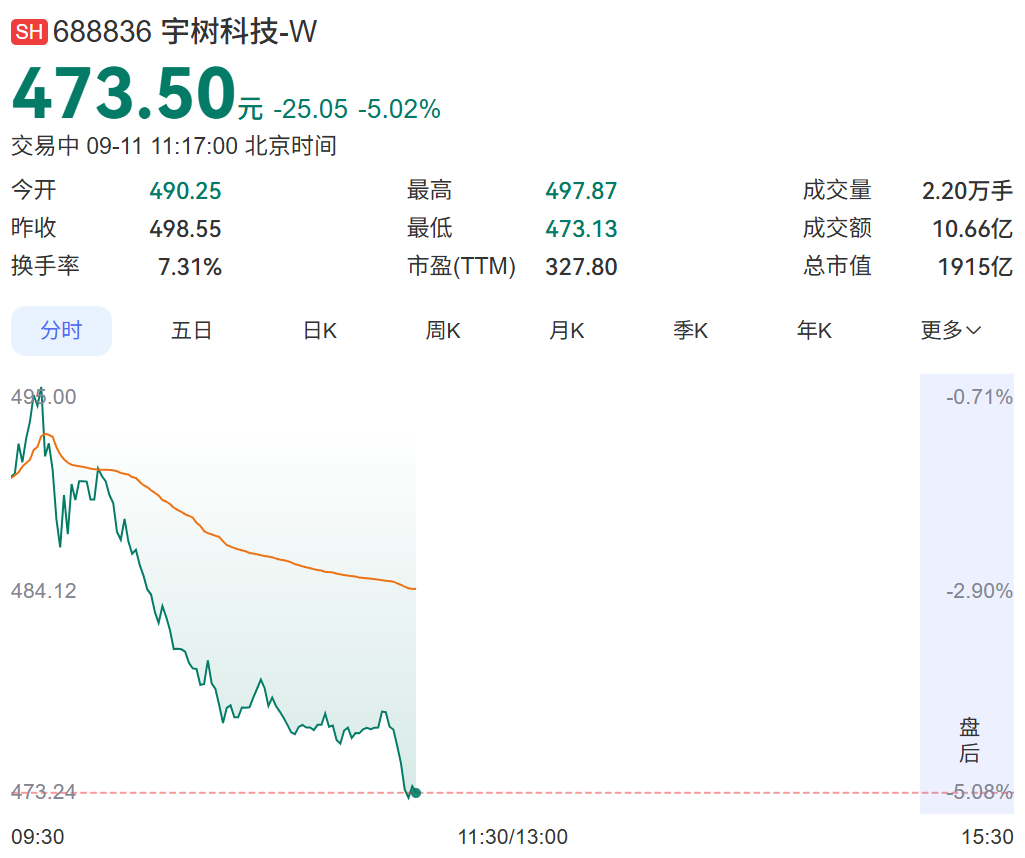 【#宇树科技总市值跌破2000亿#】

人形机器人龙头宇树科技股价继续下行，总市值跌破 2000 亿元，续创上市以来新低。该股 8 月 19 日登陆科创板，上市首日开盘市值一度达到 4449 亿元，如今股价较高点回撤超 55%。

市场认为，此前过高估值存在消化压力，投资者开始重新审视人形机器人赛道的商业化兑现 ​