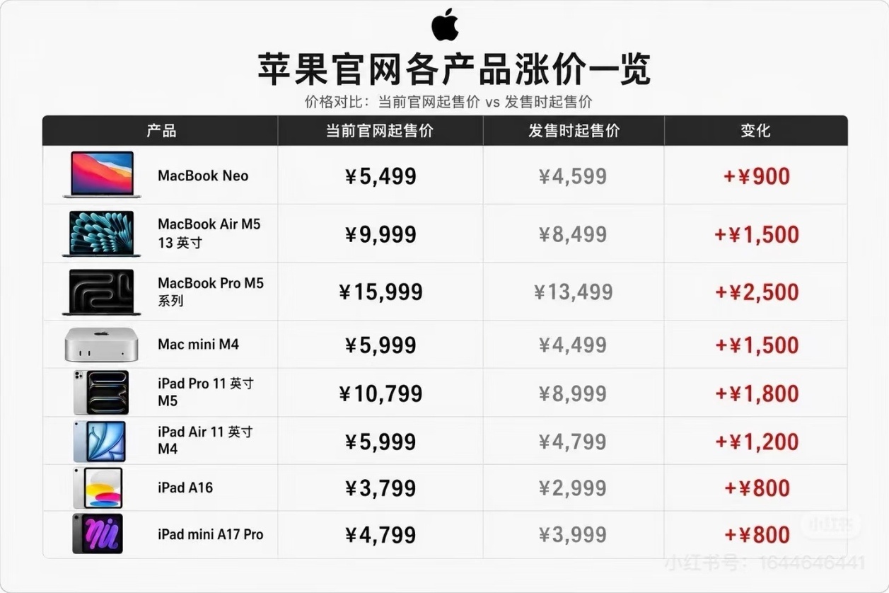 多款MacBook、iPad涨价。涨价幅度还不低，MacBook涨...