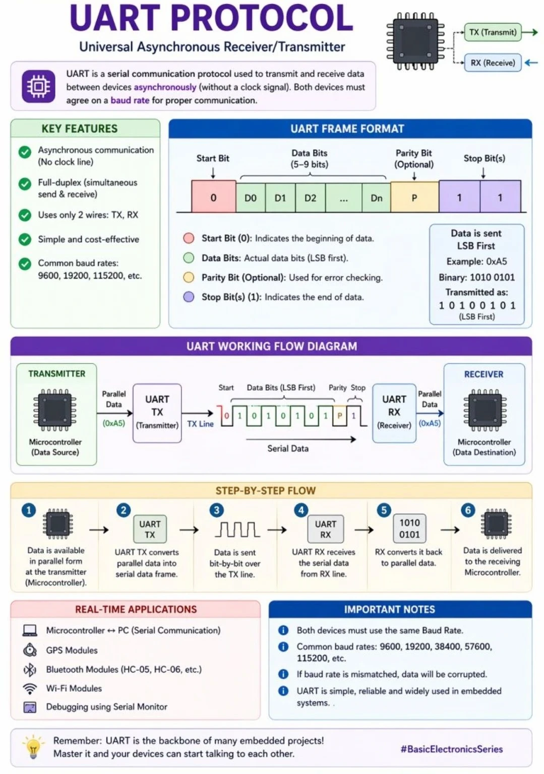 UART 是一种简单、可靠的串行通信协议，广泛用于嵌入式系统中。它不需要时钟线—