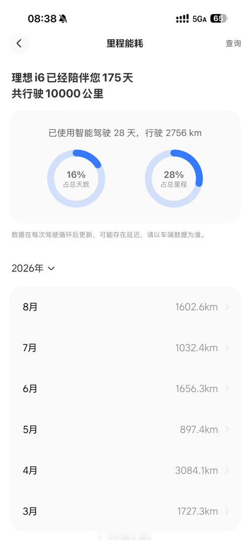 在车友群我这都算跑得少的[偷笑]算牛马里程[呵呵]

人家都去诗和远方了[柯基] ​