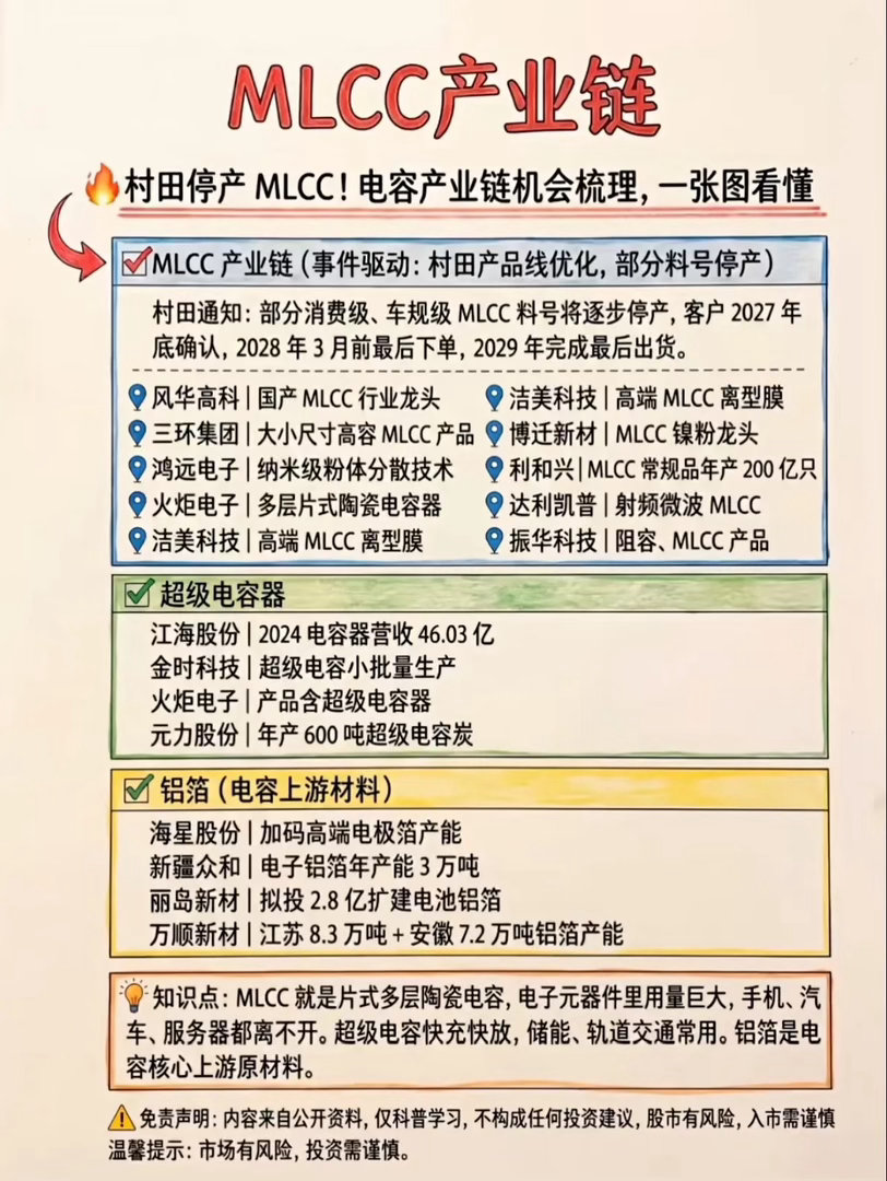 海外大厂收缩产能，MLCC赛道迎来变局

大家目光大多集中在算力、光模块，容易忽略MLCC这一基础元器件。海外电容大厂计划逐步停产部分消费、车规类MLCC产品，市场观点出现分歧：有人认为只是常规产品调整，也有人看好这是国产替代的关键拐点。

MLCC号称“电子大米”，手机、新能源车、AI服务器都大量使 ​