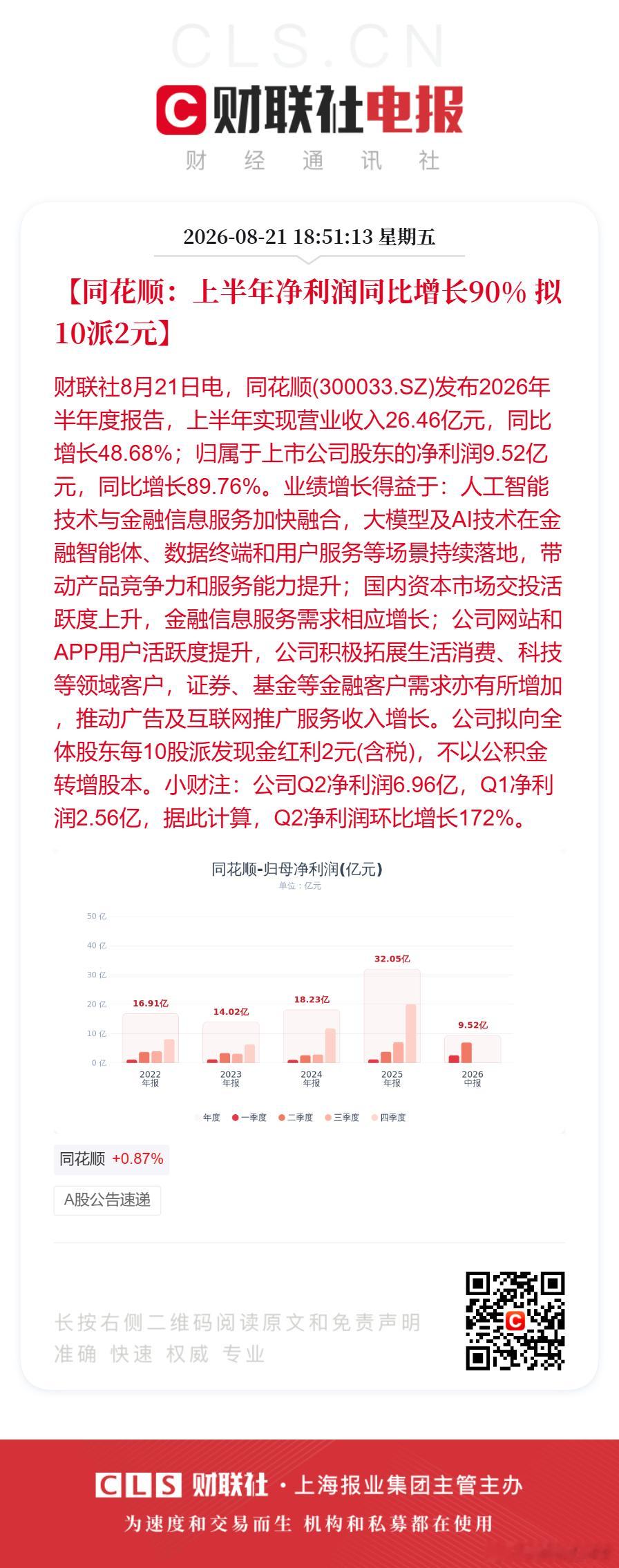 #同花顺最新财报##同花顺上半年净利同比增长89.76%#【同花顺：上半年净利润同比增长90% 拟10派2元】财联社8月21日电，同花顺(300033.SZ)发布2026年半年度报告，上半年实现营业收入26.46亿元，同比增长48.68%；归属于上市公司股东的净利润9.52亿元，同比增长89.76%。业绩增长得益于：人工智能技术与金融 ​