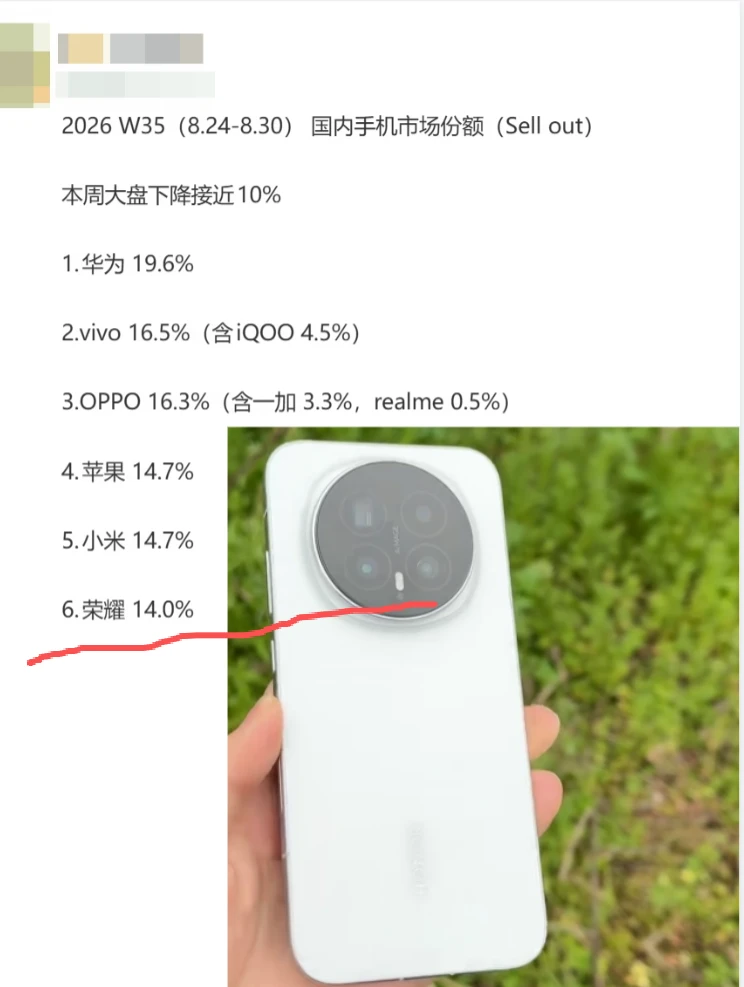 荣耀今年份额狂增4.2%，怪不得几款机型涨价