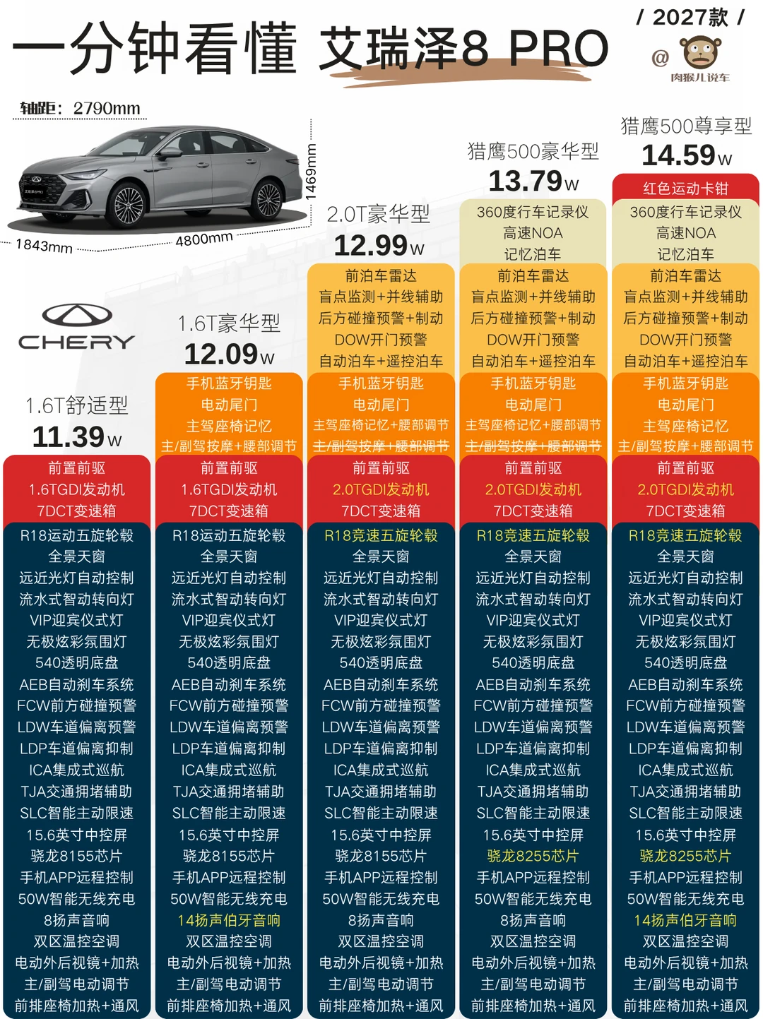 2027款艾瑞泽8 PRO 不同版本区别解析