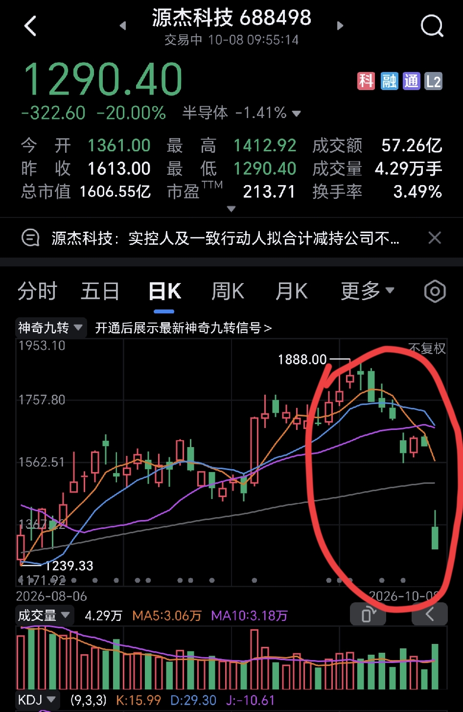 天呐，源杰科技这只高价股直接跌停，太惨烈了。
还好，买这种股票的，一般都是有钱人，散户根本不会去碰。
查了下，是股东减持，直接大利空。
现在的上市股东，都是趁着股价高位套现，这种做法真的太难看了。科技股爆仓 燧源科技 源科科技 卓瑞源科技 杰创科技 杰我睿暴雷