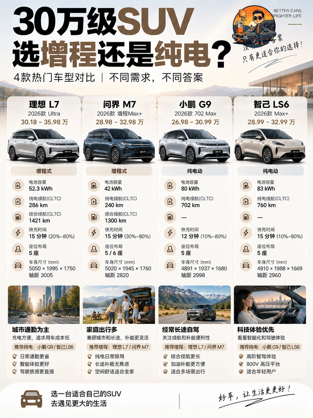 30万级SUV，选增程还是纯电？