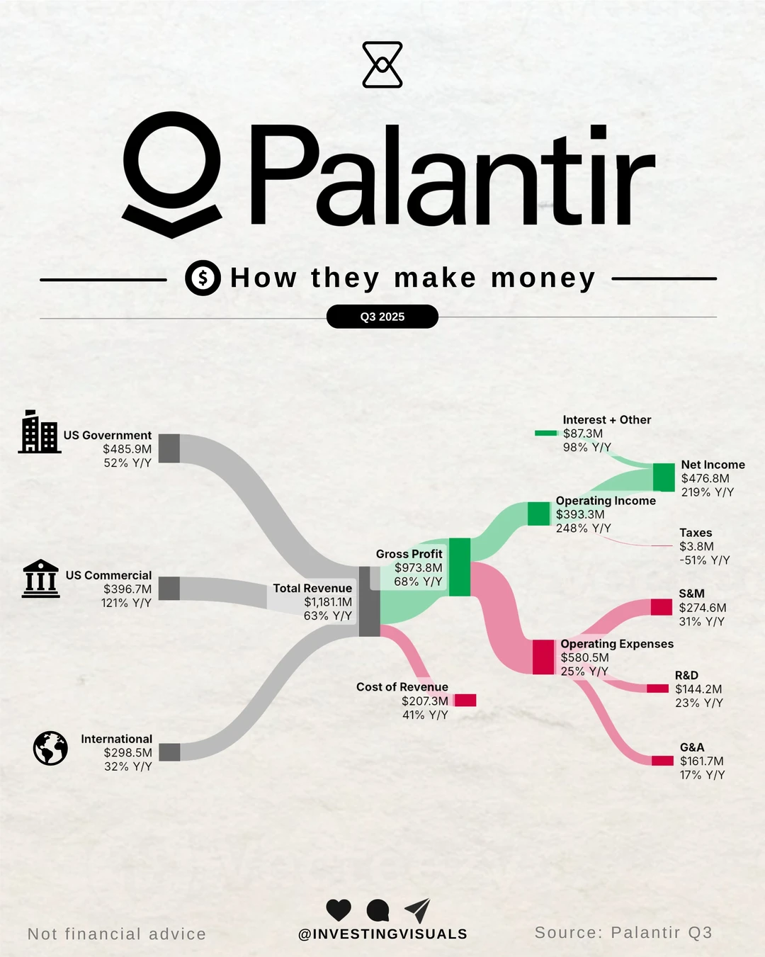 🚀Palantir 的赚钱引擎全拆解，从政府订单到