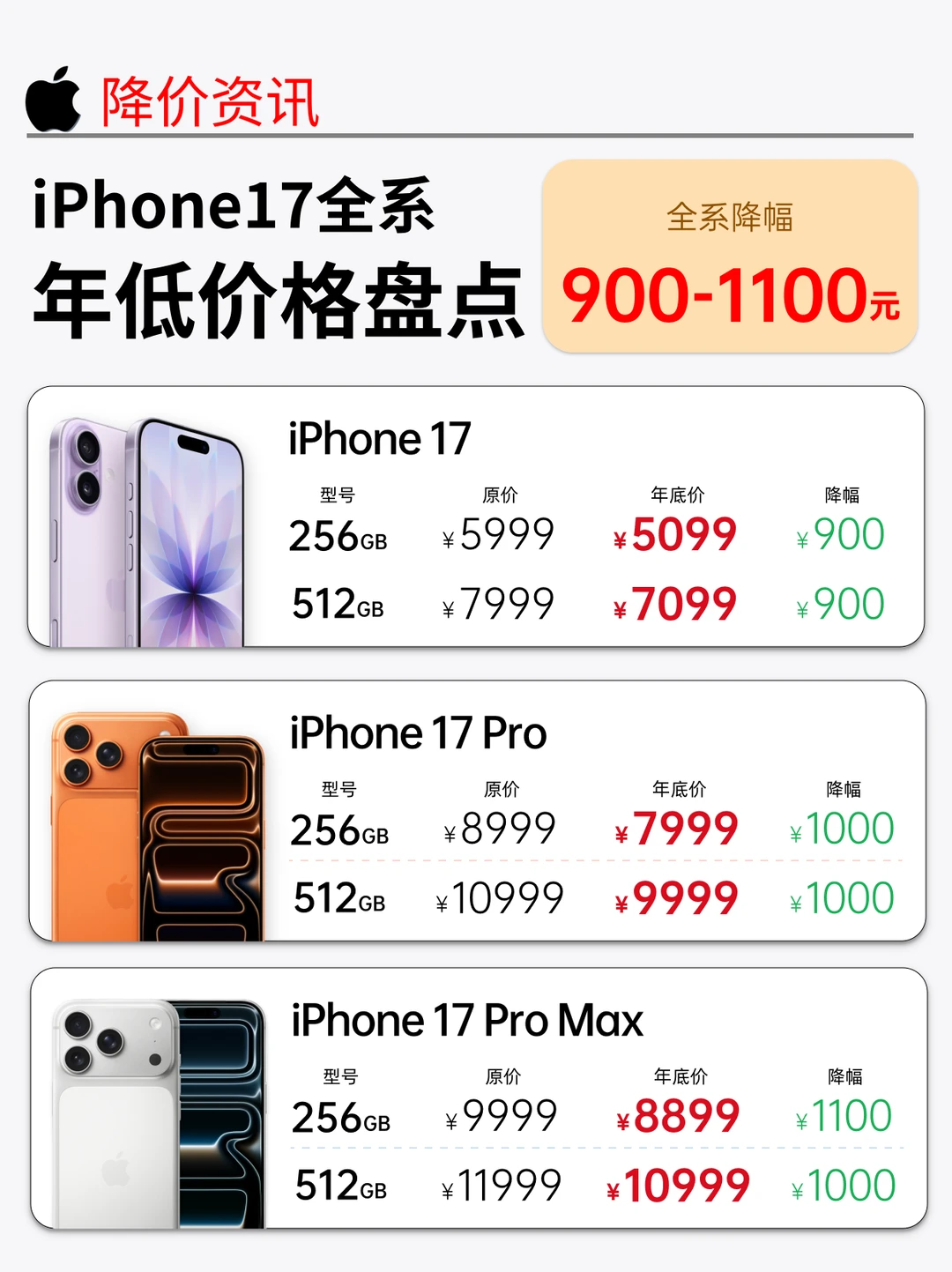 iPhone17 跌成这样？多多你是懂抄底的😭