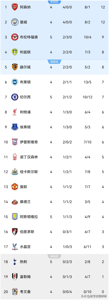 砸了3.7亿，热刺把自己玩进了降级区，这剧情编剧都不敢写。
主场2比3输维拉，开季五轮没赢过一场，直接创下十六年最烂开局。关键是，钱没少花，人没少买，踢出来的东西却像保级队。主帅德泽尔比赛后一点没甩锅，说得很直白：上下半场像两支球队，机会送到嘴边全给吐了。
更离谱的是细节。第一个丢球，自己人受伤