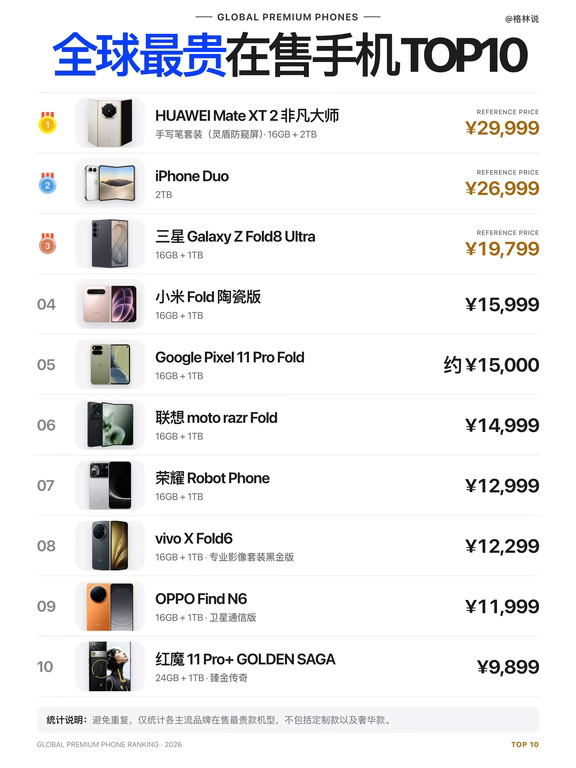 iPhone Duo 只排第二😱全球最贵手机榜