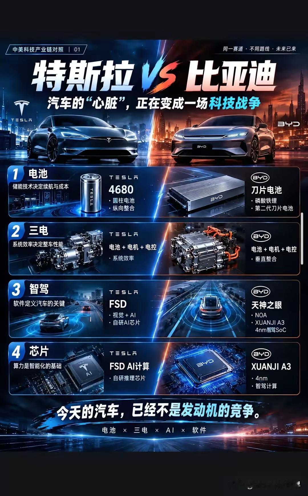 比亚迪与特斯拉，既是高科技的竞争也是截然不同的商业哲学。


本质差异：故事 vs 根基
特斯拉（故事驱动）：把自己定位为 “实体AI公司”。电动车只是载体，终极目标是自动驾驶（FSD）、人形机器人（Optimus）和算力。它追求的是软件定义汽车，以及由此带来的高毛利和未来想象力。
比亚迪（根基驱动