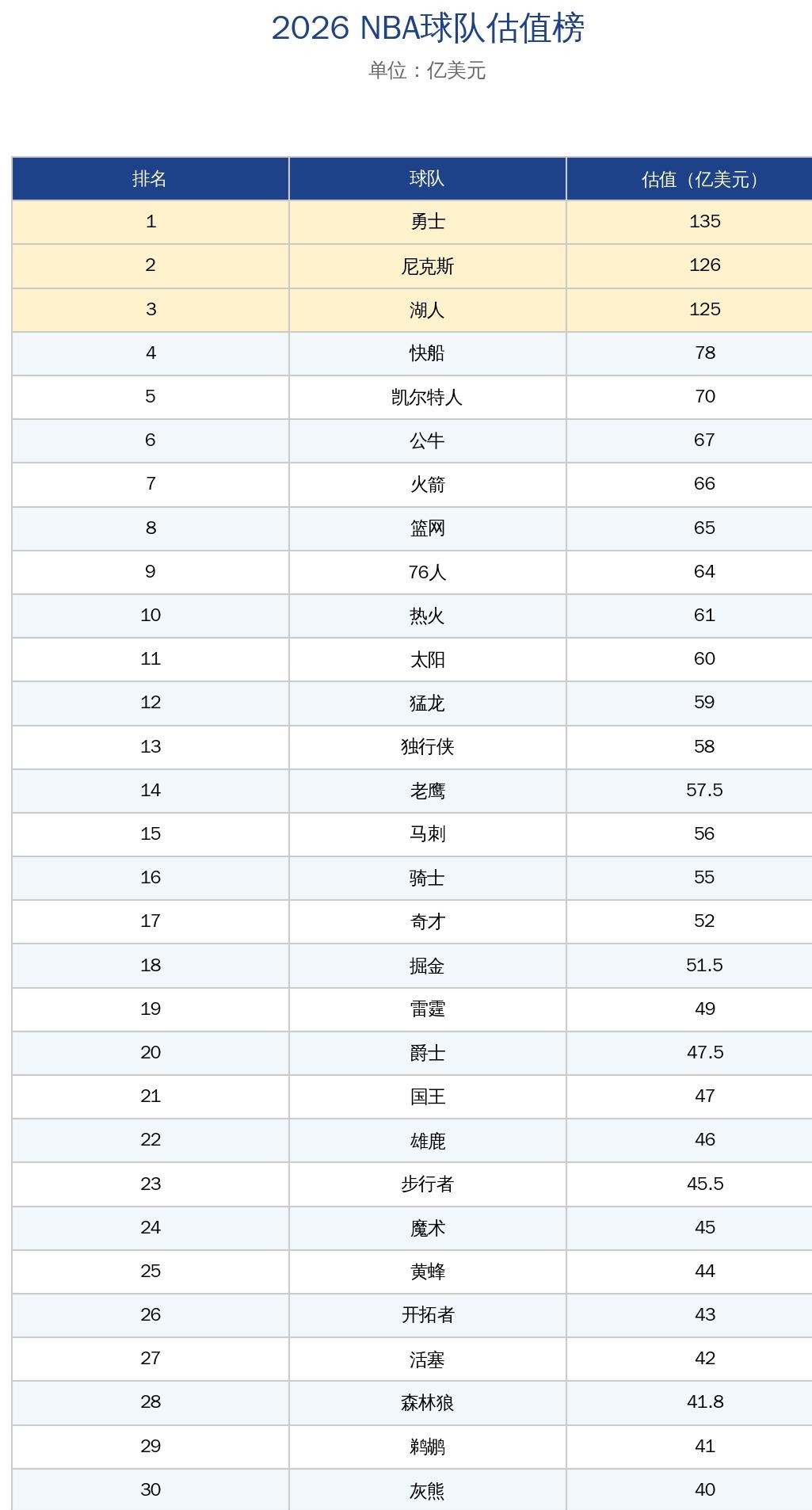 哪怕库里明天宣布退役，金州勇士的市值也跌不下来了。
福布斯刚公布的球队身价榜直接炸了锅：勇士以135亿美元高居榜首，压过了126亿的尼克斯，连坐拥全美顶级曝光度的湖人也只能以125亿屈居第三。更夸张的是，从第四名快船的78亿往下看，中间直接出现了断崖式的鸿沟。
很多人纳闷，近两年勇士战绩起起伏伏