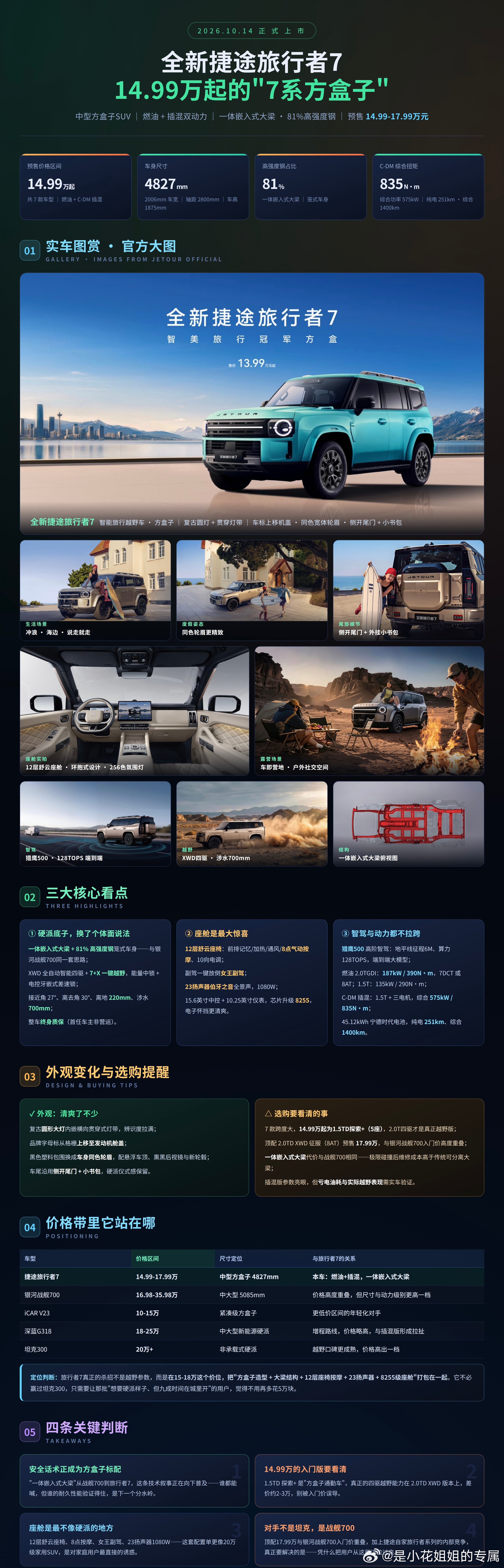 捷途旅行者7上市 了，又一款14.99万起的"方盒子"，这次旅行者7卷的是安全。

1，一共7款车型预售14.99万-17.99万元。

2，尺寸4827/2006/1875mm、轴距2800mm，标准"方盒子"身材：圆形复古大灯里塞了条贯穿灯带，车标从格栅挪到了机盖上；黑色塑料包围换成了车身同色轮眉，外观一下清爽不少，车尾侧开门 ​