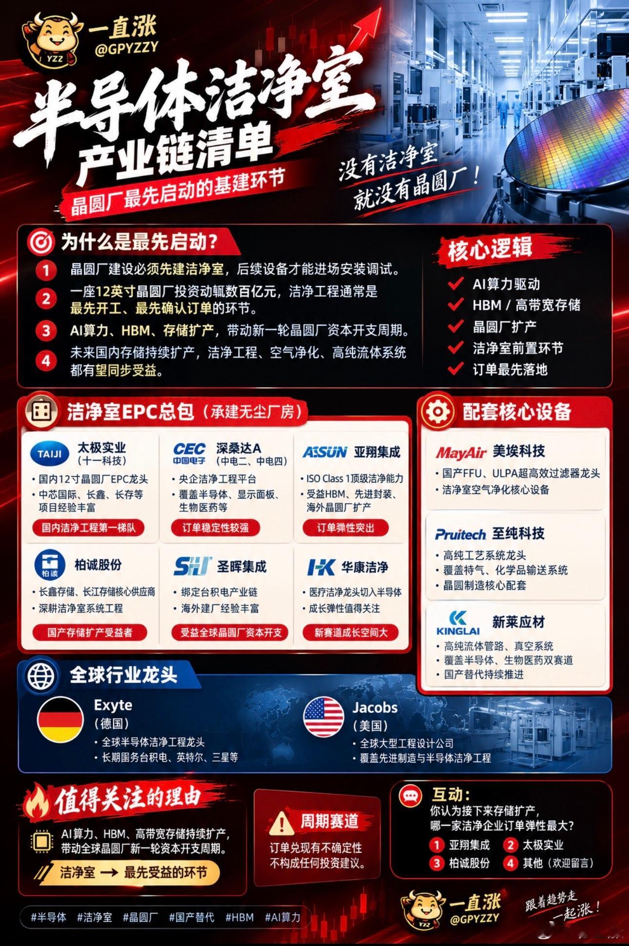 🚨很多人盯着光刻机、HBM、AI芯片。

但半导体新周期真正启动的第一步，可能是——

洁净室？

因为：

没有万级、千级甚至百级洁净环境，

光刻机进不了厂，
晶圆产线开不了工，
先进封装也无法量产。

一座12英寸晶圆厂，投资数百亿。

而洁净工程，往往是设备进场前最先启动、最早确认订单的环节 ​