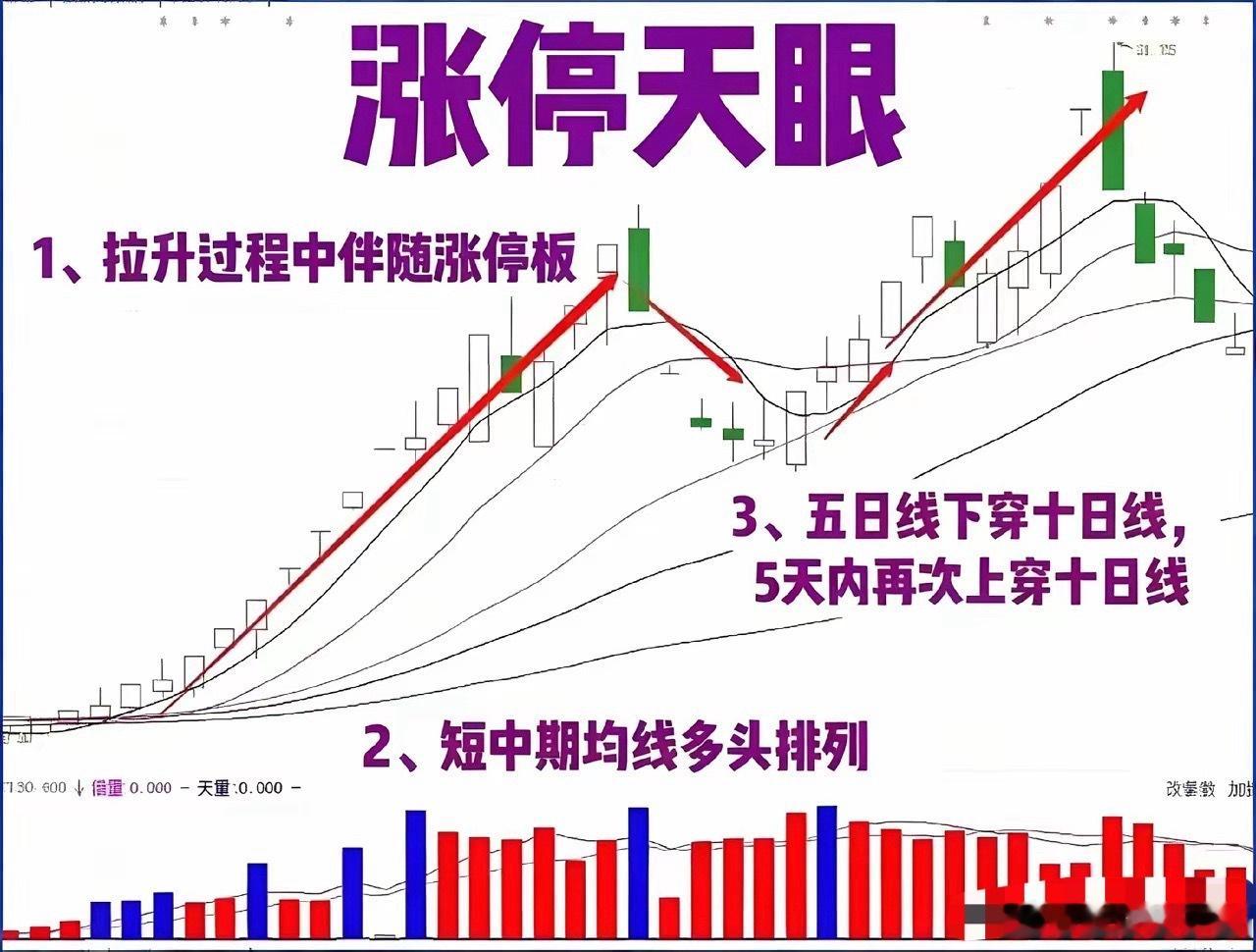 涨停天眼，捕捉主力洗盘后的第二波行情做短线波段的散户，可以好好认识一下涨停天眼，这是主力拉升中途短暂洗盘，随后再次启动的信号。满足3个核心条件才算标准形态：第一，前期拉升要有涨停板，说明有主力资金进场，不是散户行情。第二，短中期均线保持多头排列，大趋势向上，这是前提。第三，5日线短暂下穿10日线，5天之内快速重新上穿。这次短期死叉，就是一次快速洗盘，把拿不住的筹码震出来。洗盘时间很短，均线马上再次金叉，往往就是第二波主升的起点。⚠️划重点：这个形态只适合上升趋势。如果是下跌途中出现，大概率是诱多陷阱。二次金叉最好有量能配合，可靠性更高。技术只是概率参考，没有万能战法，一定要设好止损，轻仓试错。你平时做短线，是喜欢等洗完再进场，还是习惯追突破？风险提示：以上仅为技术教学，不构成任何投资建议，股市有风险，入市需谨慎。