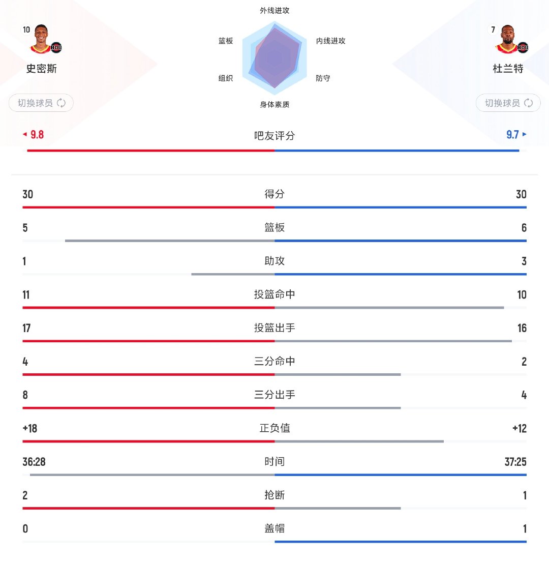贾巴里今日发挥甚至比杜兰特都好，出手分布覆盖整个半场了。 ​