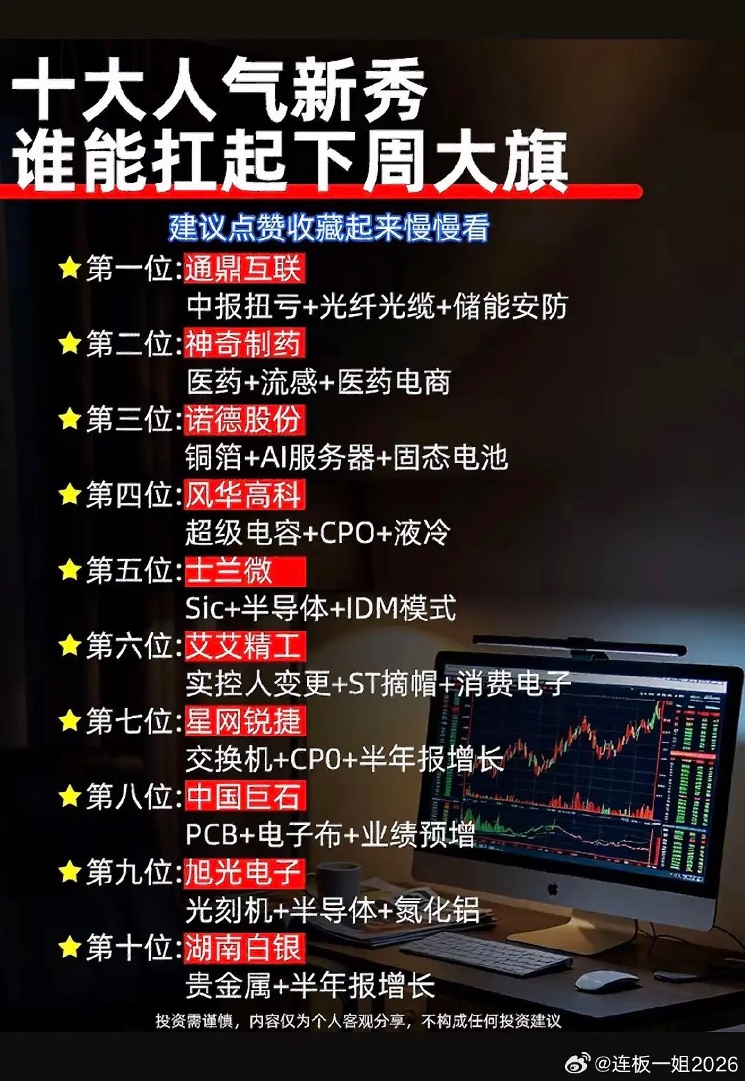 盘点十大人气新秀！覆盖多大赛道，谁能接住下周市场行情？

每到周末，不少朋友都会梳理市场人气个股。这些标的覆盖通信、医药、半导体、新材料、贵金属等多个赛道，大多叠加多重题材催化，下面做客观梳理，仅供大家参考。 ​