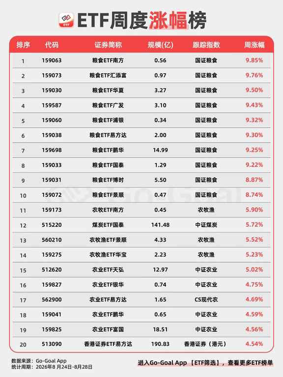 【ETF周榜】农业崛起的一周～