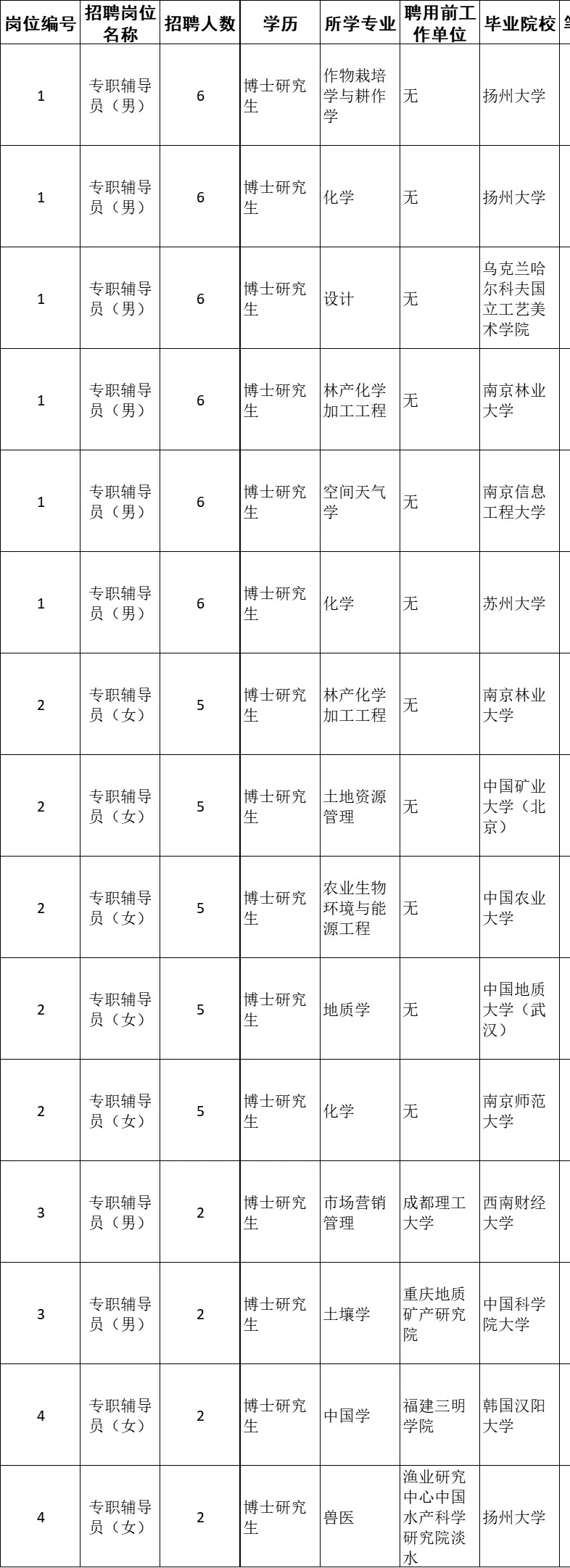 常州大学2025年（博士）专职辅导员拟聘用人员