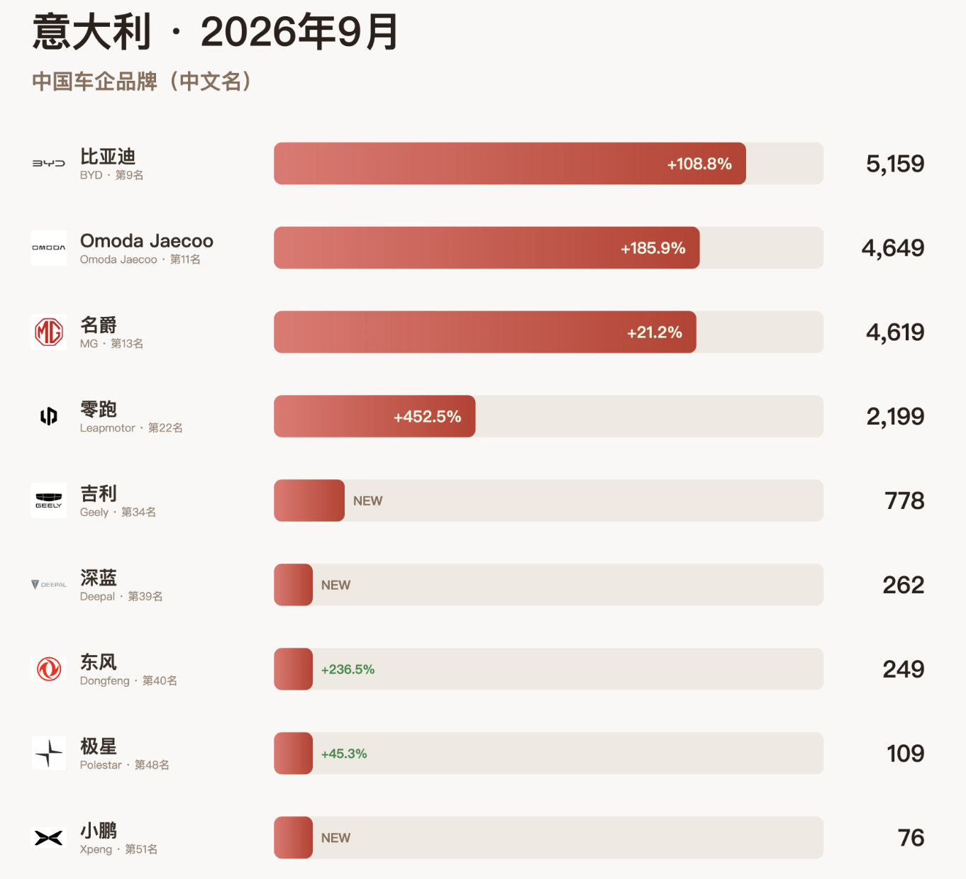 9月比亚迪意大利销量大涨 108.8%，重回当地品牌前十！
意大利 9 月中国车企成绩单出炉，比亚迪卖出 5159 台，同比暴涨 108.8%，排名第 9，时隔三个月重返当地前十！
Omoda Jaecoo、名爵紧随其后，零跑更是暴涨 452.5%，增速抢眼。越来越多国产新能源，正在欧洲市场站稳脚跟