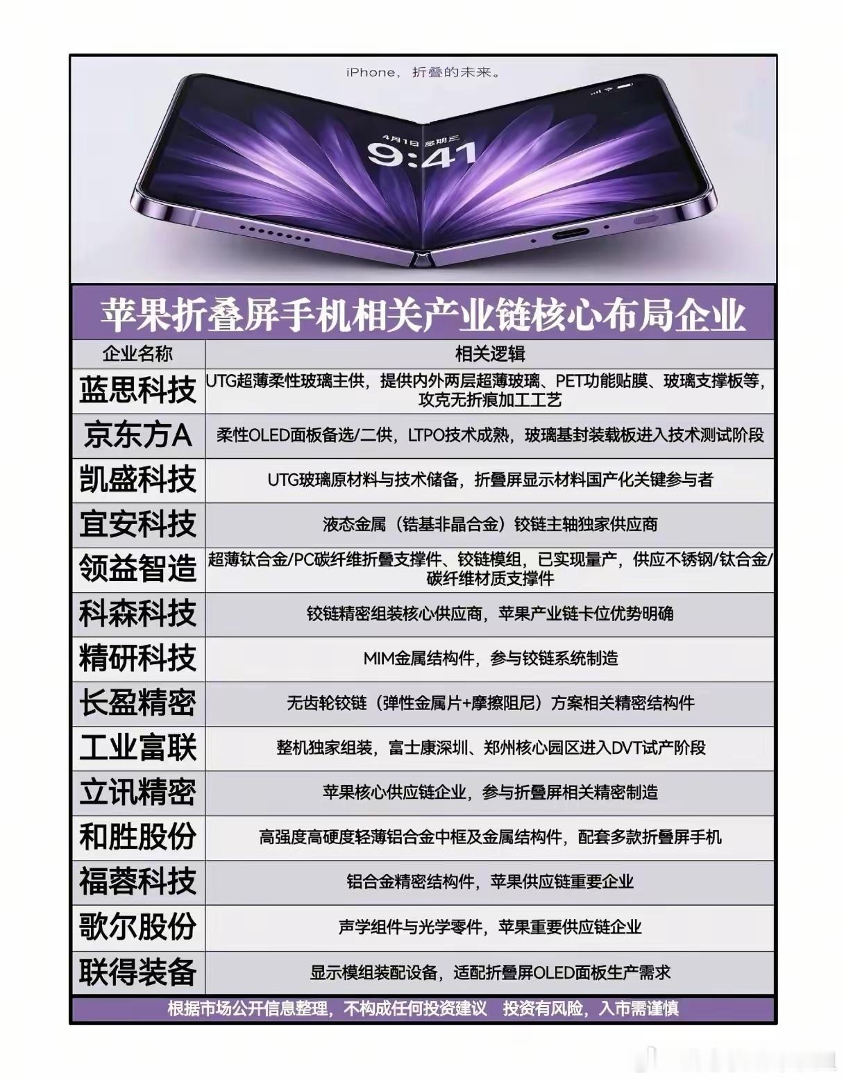 苹果折叠屏iPhone终于要来了苹果折叠屏供应链谁吃肉果粉苦等15年！...