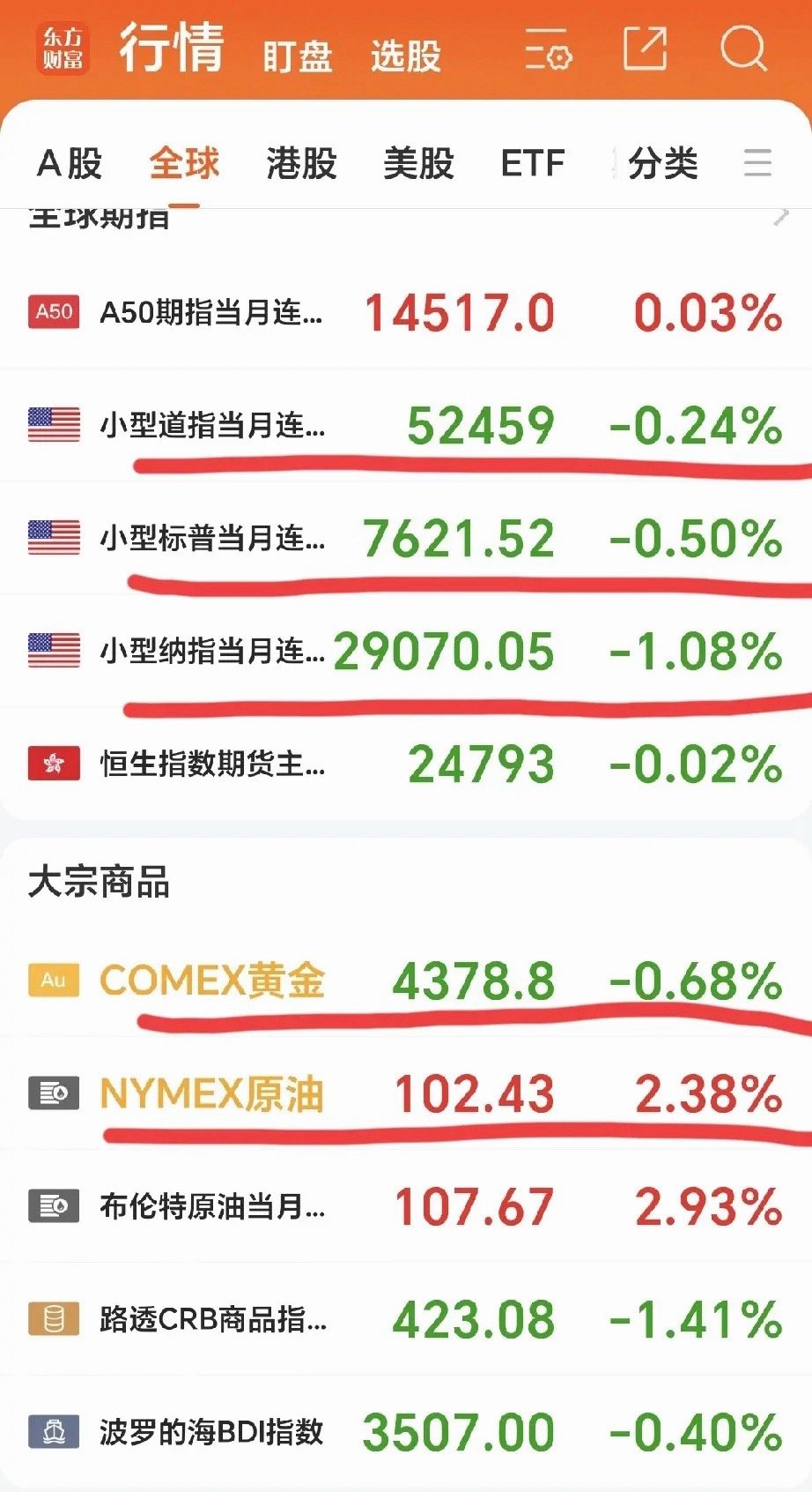 早上说几句：
1.北京时间13日晚，芯片股在暗盘交易中集体大跳水。SK海力士\英特尔跌-4%上下，美光\闪迪跌超-3%。英伟达跌超-2%。
2.中东局势反反复复，原油又回来100元之上，现102.4美元，金价回调至4379美元。
  今天A如能延读震荡小幅下跌格局，则明天科创50就会触碰1495而转向，如再次发生急跌，则 ​