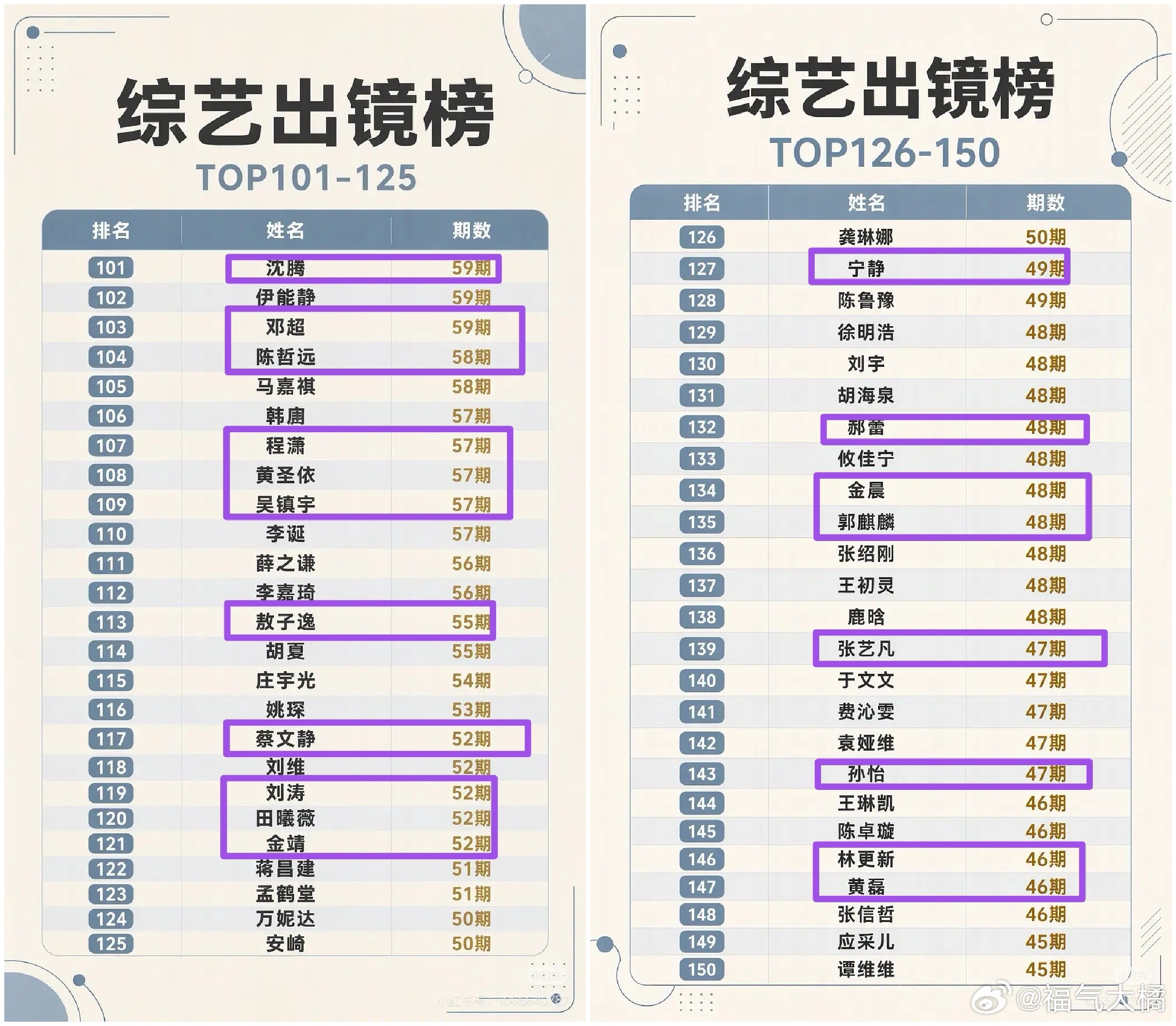 来看看真正的综艺咖是哪些？

2023.1.1-2026.8.24 时间段内腾讯视频、爱奇艺、芒果TV、优酷四大平台所有综艺的分集嘉宾数据（包含卫视综艺），前十是:
1️⃣ 杨迪 418期
2️⃣ 何炅 365期 
3️⃣ 李雪琴 328期 
4️⃣ 齐思钧 317期 
5️⃣ 黄子弘凡 288期 
6️⃣ 吴泽林 273期 
7️⃣ 大张伟 238期 
8 ​