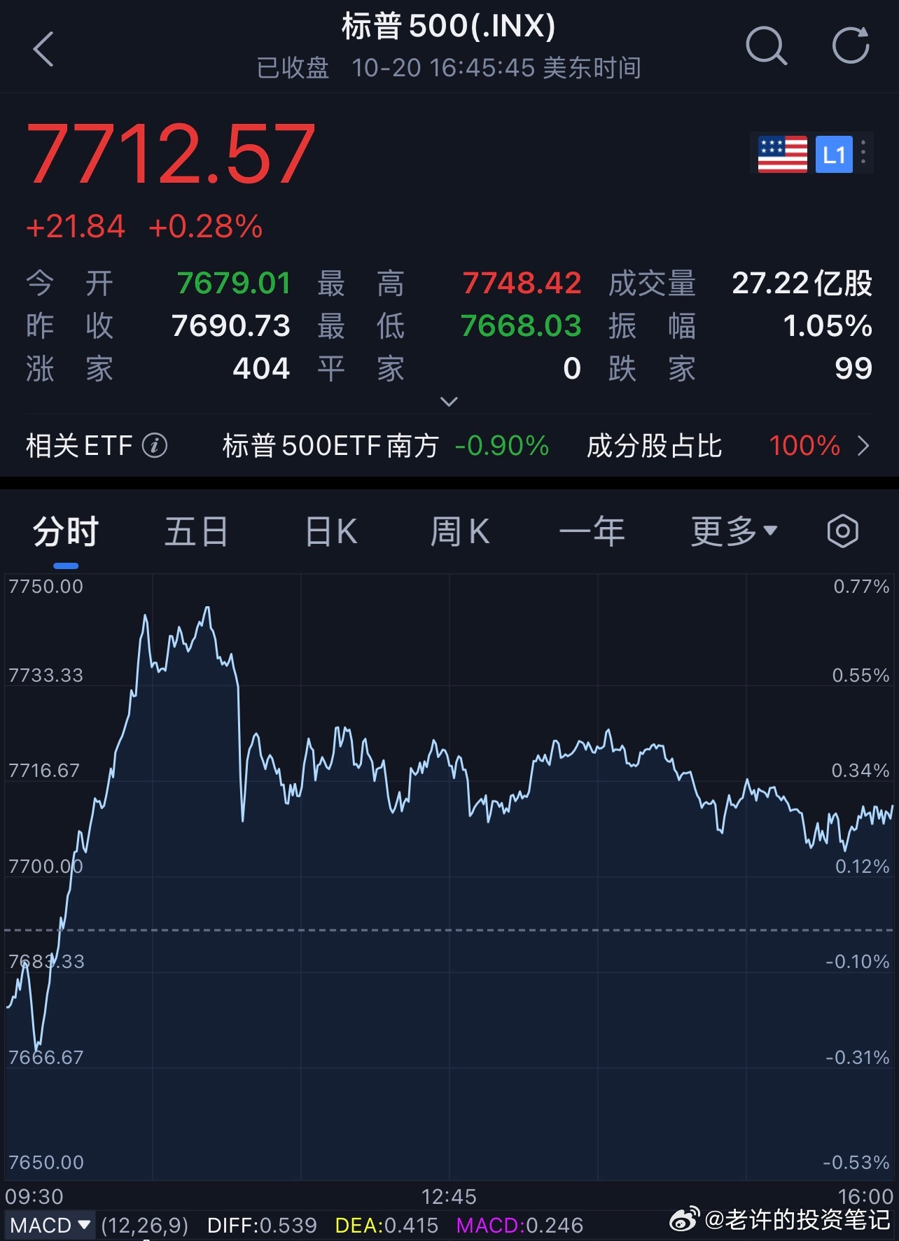 #每天早起打卡# 老板们早安，在线的老板来打卡吧[doge][作揖]！

周二(10月20日)，美股三大指数涨跌不一。

截至收盘，道琼斯指数涨1.02%，报52495.88点；标普500指数涨0.28%，报7712.57点；纳斯达克综合指数跌0.02%，报26424.82点。

费城半导体指数跌0.29%，成分股中11家上涨19家下跌。泛林集团跌3.2 ​