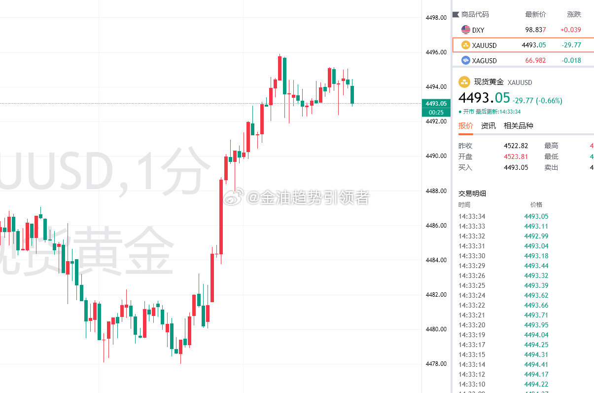 这走势位置4494位置有些不稳，还要继续找高点，空单稳健先出，等到4500/05附近再接回空来！

#伊朗盯上霍尔木兹海底光缆##特朗普称掌握可严厉制裁伊朗措施##黄金##金价# ​