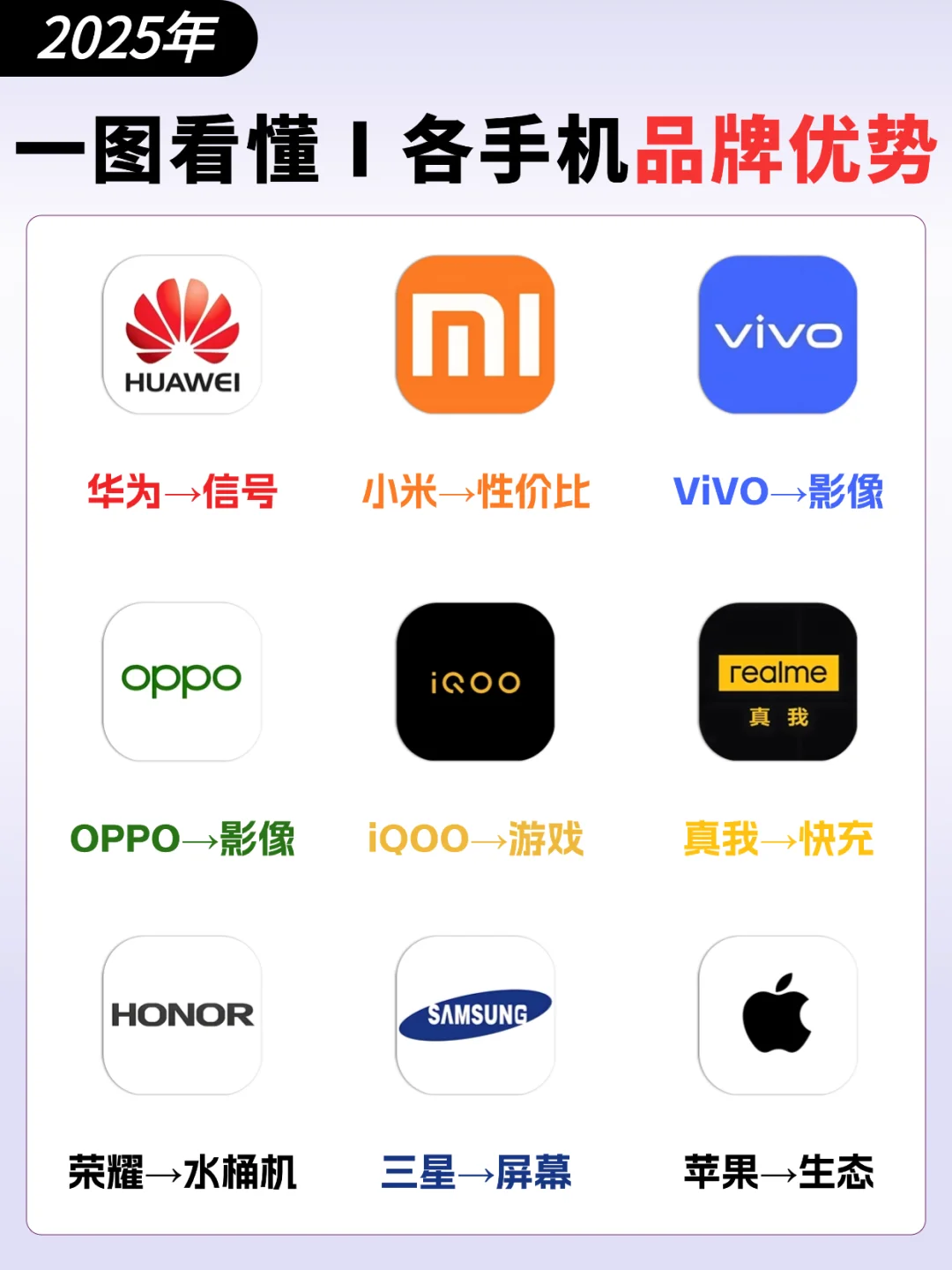 一图看懂‼️各手机品牌优势🔥