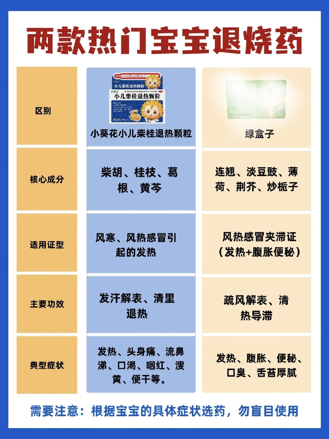 宝宝发烧咋用对药？一篇吃透成分 + 对症用