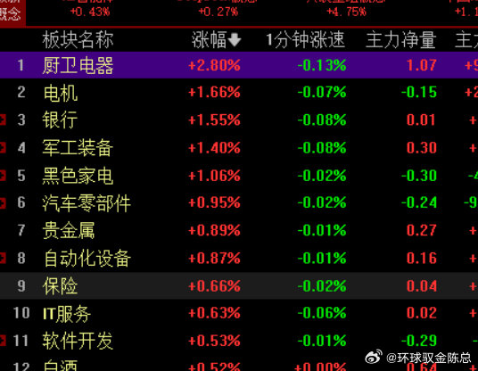 收盘了！指数收在3700点上方，算是暂时保住了3700点，涨幅0.36%，当前电器，军工等……领涨！
#股票##A股##中国经济呈现向新向优发展态势# ​