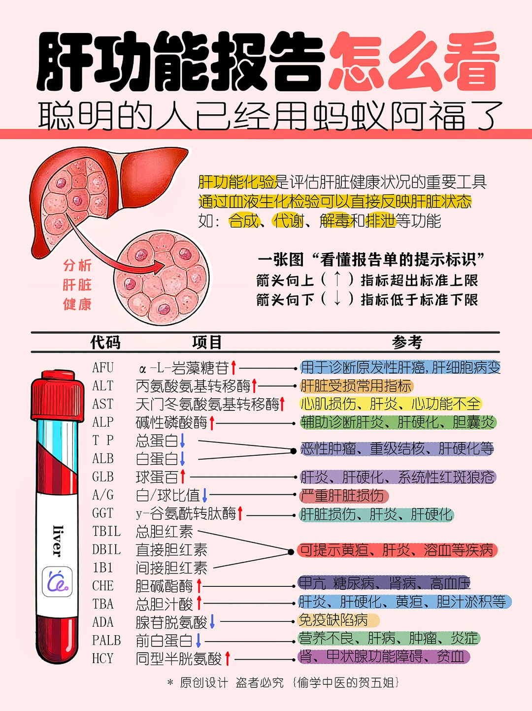 📊拿到肝功能报告一脸懵‼️一篇文章搞懂它🔥
