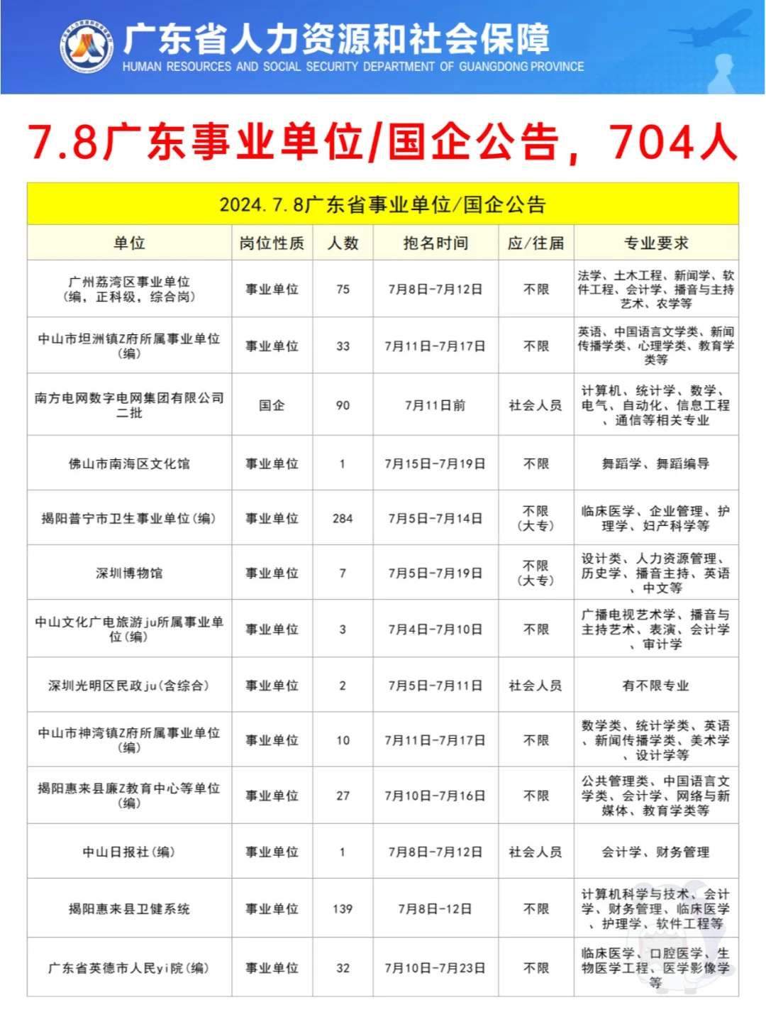 7.8上岸机会，广东事业单位704人，有综合岗