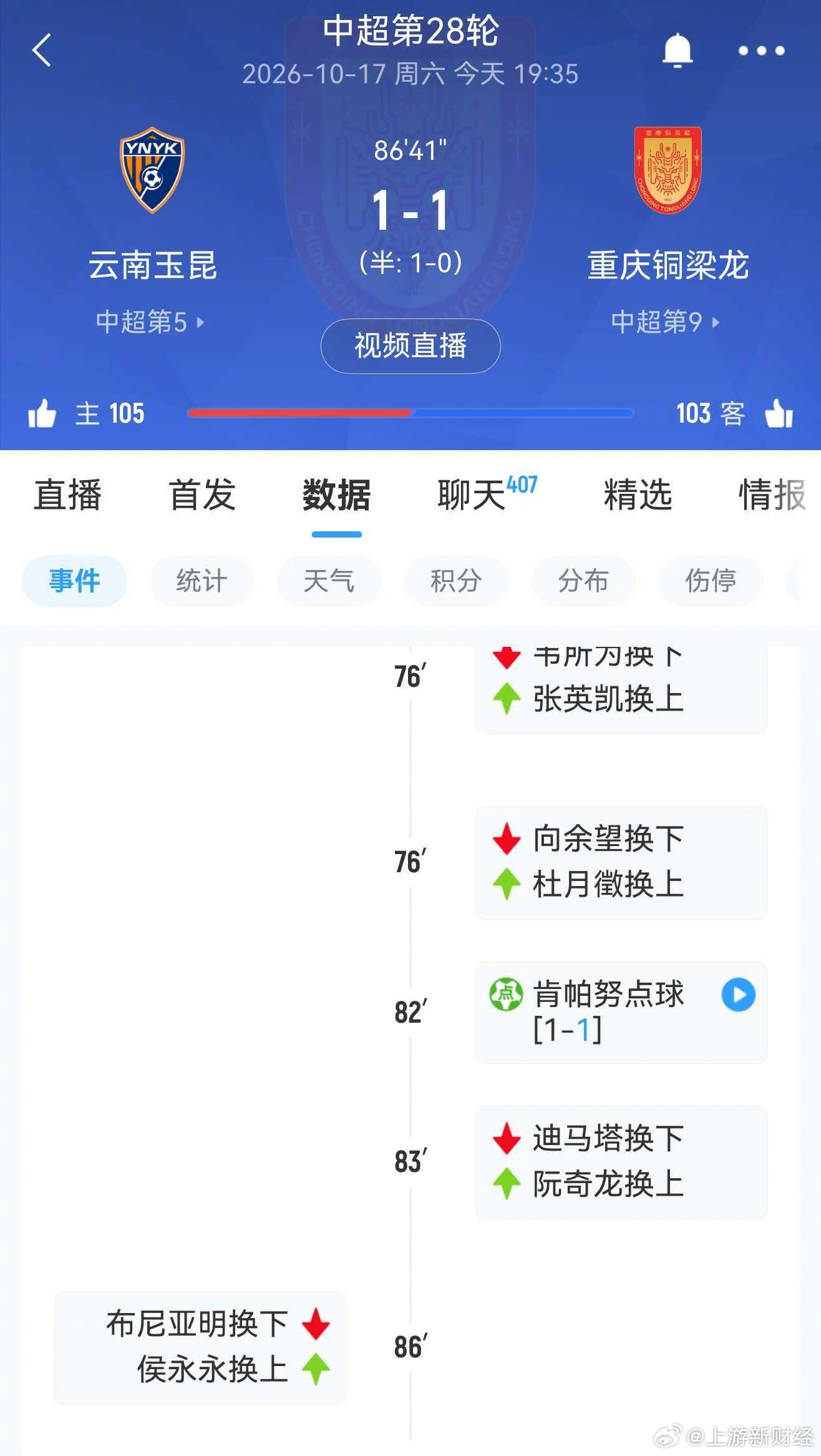 【#重庆铜梁龙1比1扳平比分#】#迪马塔造点肯帕努罚进#
10月17日，在比分0比1落后、场面被动的不利情况下，重庆铜梁龙利用外援的个人能力扳平了比分：第81分钟迪马塔在禁区内反抢成功制造了一个点球，肯帕努没有辜负队友的希望，稳稳将点球罚进，将比分改写为了1比1平。（上游新闻记者 赵映骥） ​