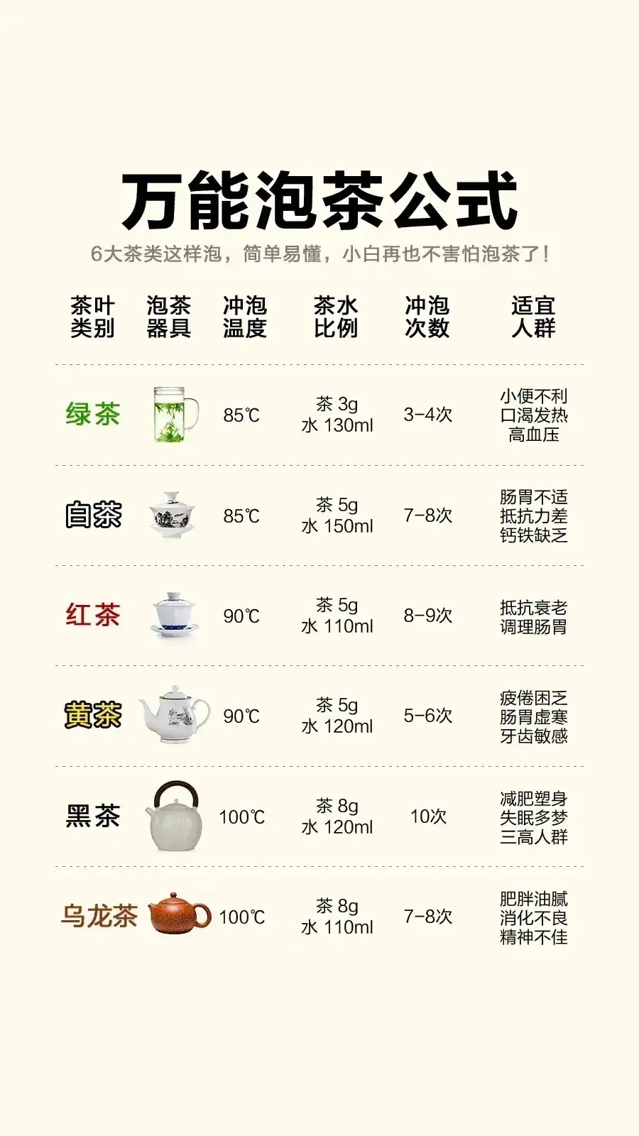 简单易懂的泡茶公式指南，建议收藏！