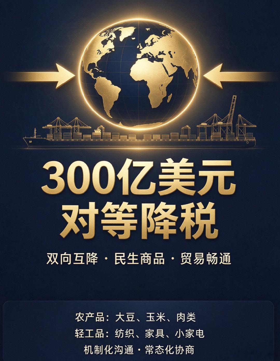 # 中美达成 300 亿美元对等降税安排 #

好消息！敲定约 300 亿美元商品清单，对等互降关税。

围绕民生消费品，把关税向最惠国税率回归。

中方对美大豆、玉米、肉类等农产品降税；

美方对我纺织、家具、小家电降税。

经贸沟通从临时磋商升级为常态化机制，磋商释放了明确的缓和信号，真是好消息啊！ ​