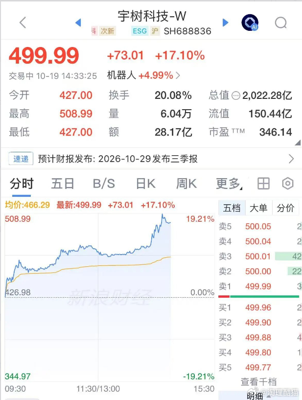 #A股[超话]##宇树科技大涨超17%#
宇树科技大涨超17%，市值重回2000亿元
10月19日，宇树科技-W（688836.SH）盘中大涨。截至14：33，股价报499.99元/股，涨幅17.10%，最高触及508.99元，总市值回升至2022.28亿元。
这是宇树科技8月19日登陆科创板以来，除IPO首日外单日涨幅之最。
与此同时，19日午后，人 ​