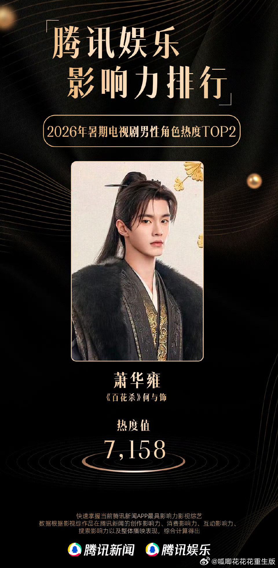 🦢在线认证，
何与《百花杀》2026年暑期电视剧热度TOP1！

2026年7月电视剧男性角色热度TOP1🥇
2026年暑期电视剧男性角色热度TOP2🥈
2026年暑期电视剧角色热度TOP3🥉
收官这么久依然成绩亮眼，
《百花杀》有何与了不起！！！[good][good][good]
#腾讯娱乐2026暑期影响力排行# ​