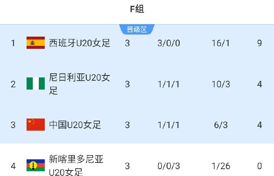 亚洲四队全部杀进U20女足世界杯16强，中国女足却踉跄得让人心里发虚！
2026年U20女足世界杯小组赛在波兰全部收官，16强对阵正式出炉。中国U20女足以1胜1平1负积4分、小组第三的身份惊险晋级，同组的西班牙三战全胜头名出线，尼日利亚靠末轮10比1狂扫新喀里多尼亚抢走小组第二。四支亚洲球队——中