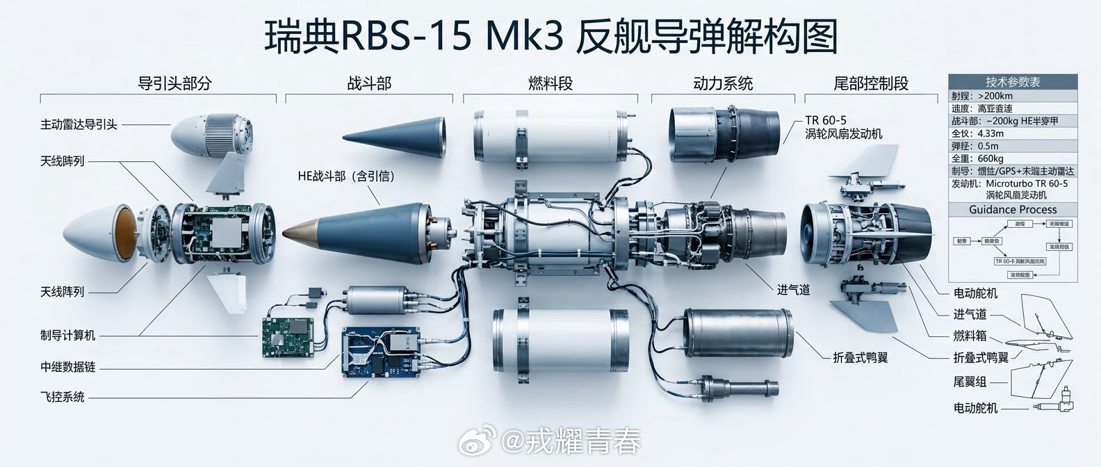 冷战催生的“波罗的海利刃”：瑞典RBS-15反舰导弹，为何能让北约和乌克兰都抢着要？

聊完“维斯比”级隐身战舰，就不得不提它手里最硬的那杆“长矛”——RBS-15反舰导弹。这不仅仅是一款武器，更是瑞典“非对称对抗”战略的缩影。

📐 从波罗的海走出的“三栖多面手”

冷战时期，面对苏联红海军在 ​