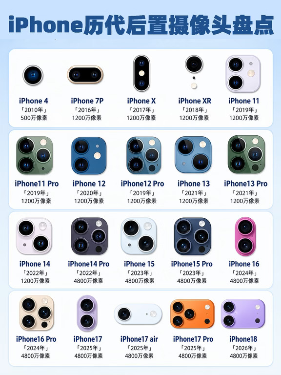一张图回顾iPhone镜头进化史