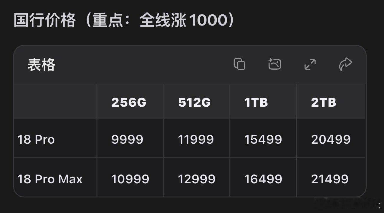 #iPhone18Pro价格#国行版本整体涨价1000块，真不算贵，比预期涨得少。

（美版 1199 / 1299 美元，都比上代贵 100 刀。首次提供 2TB。） 9 月 12 日晚 8 点预购，9 月 18 日发售，iOS 27 于 9 月 14 日推送。国行保留实体 SIM 卡槽，美日加等 12 国是 eSIM-only。 ​
