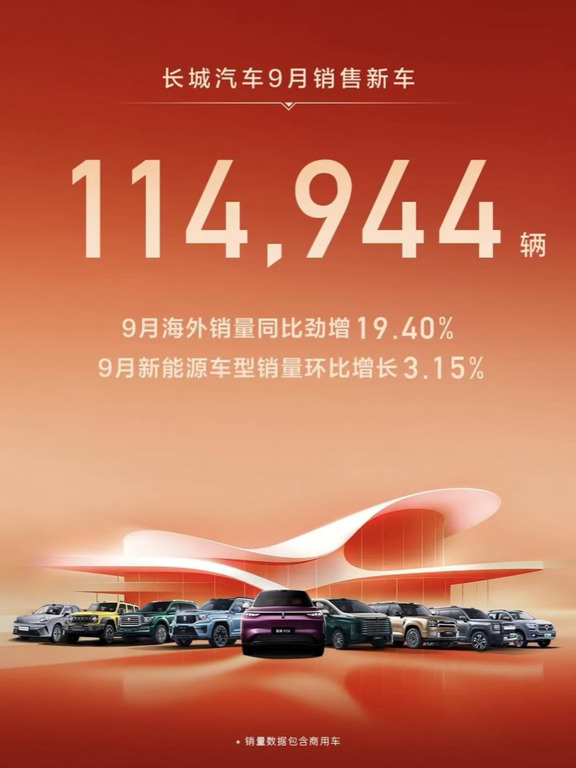 长城汽车9月销量为114944辆，同比下滑14%！