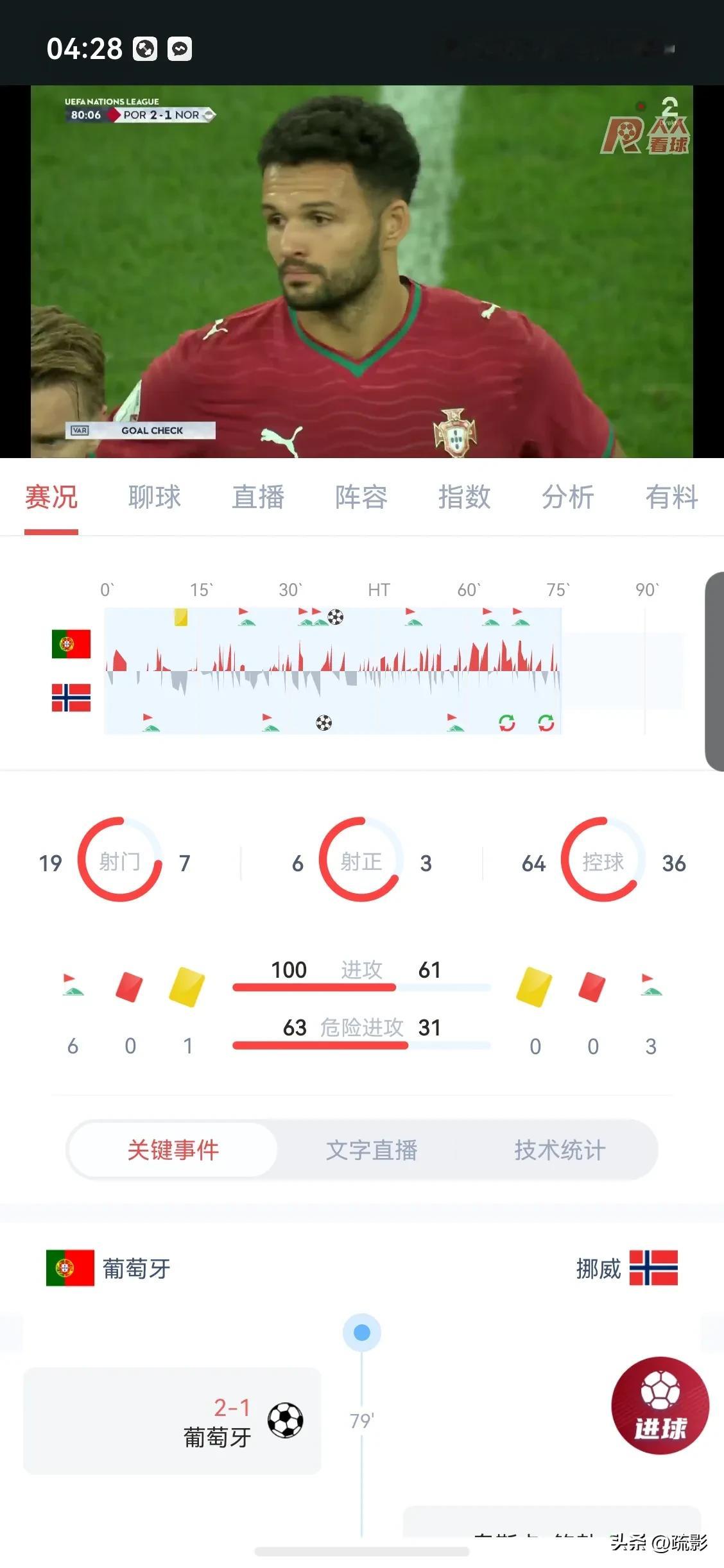欧国联赛事葡萄牙2:1挪威
首先不得不说，如今的挪威真的很强，葡萄牙整场打的很辛苦，看全场数据，如果换个队，估计早就被打花了。
有意思的是，前两个进球都来自双方各自的后卫，挪威的反击真的是够犀利，厄德高助攻。随后两分钟，又是坎赛洛接努诺门德斯的助攻，凌空抽射打进扳平比分，这一脚真的太帅了。
葡萄牙的