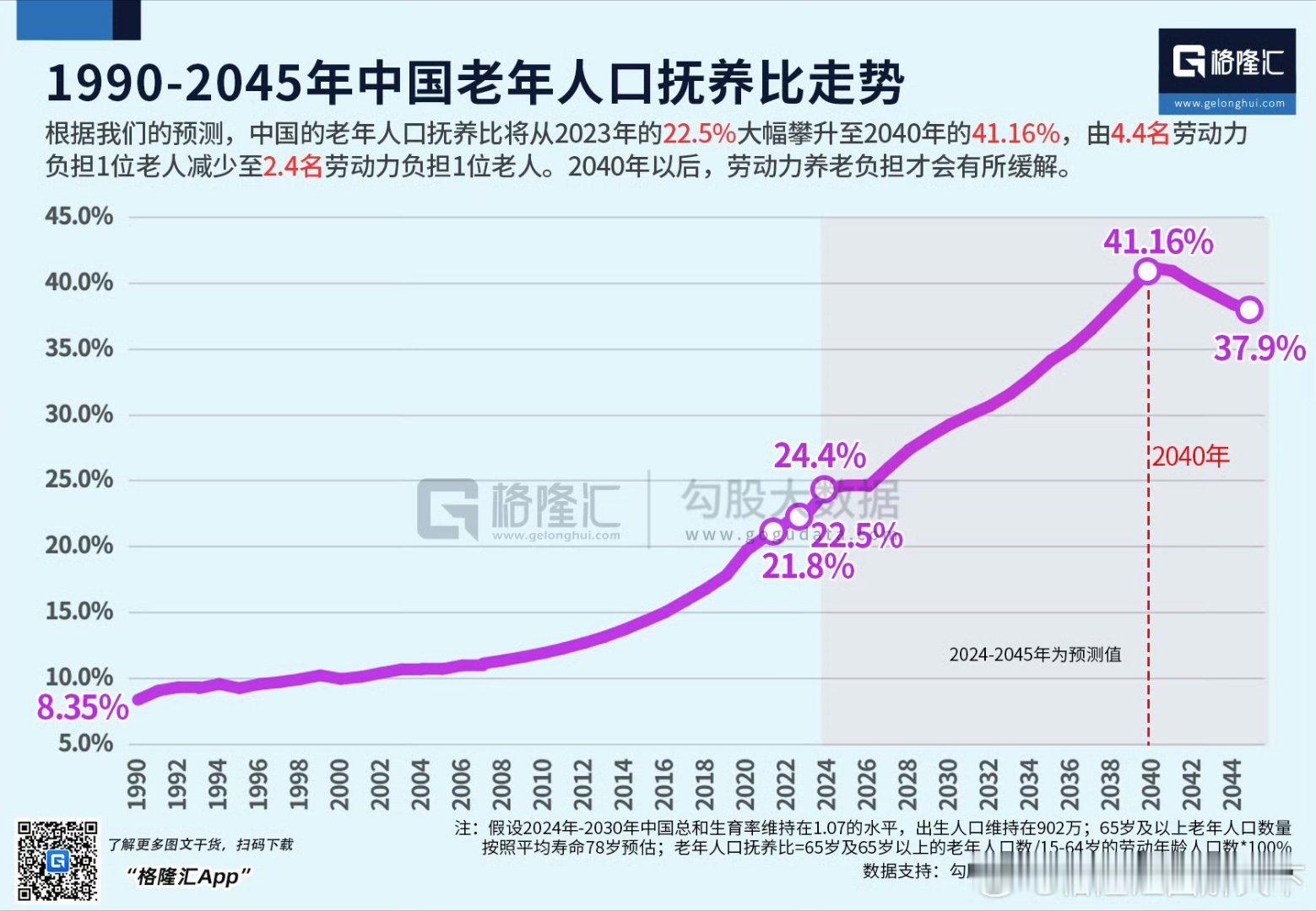 老龄化给社会带来结构性的变化。
社会活跃度下降，欲望降低，老钱流动速度变慢。
养老金压力明显，今年到现在还没有增加。
年轻人啃老比例上升，在家照顾老人等同上班。
许多村庄逐渐开始消失，会有部分中年人返乡。
房龄较长的房子市场供给量会逐年增加，价格也会持续走低。北上广也一样。 ​