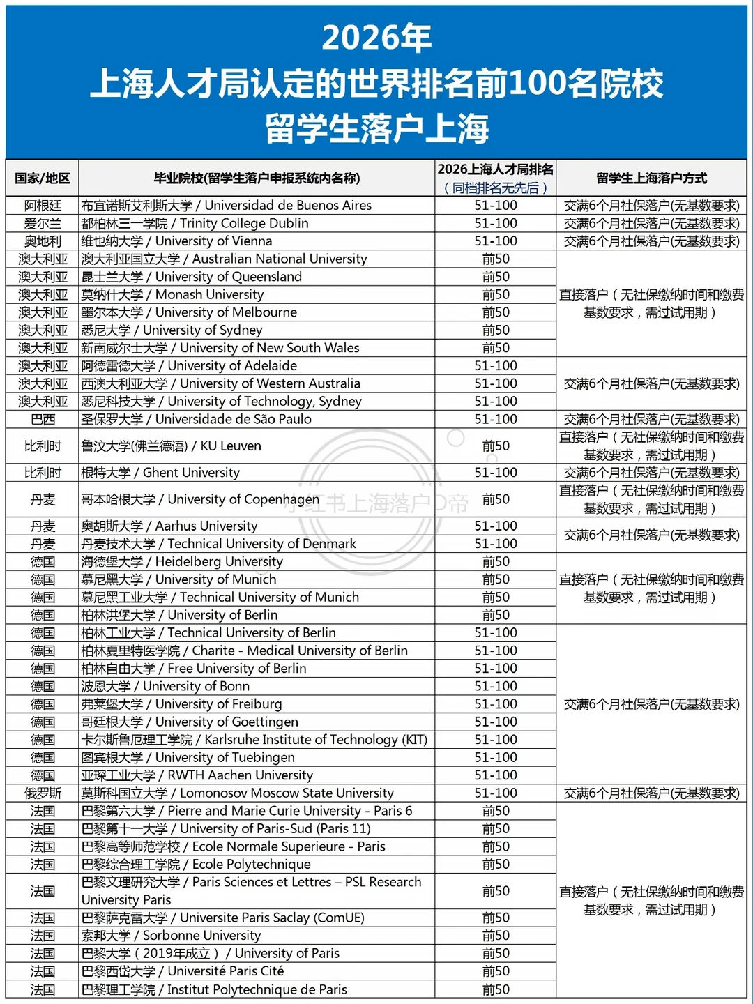2026年世界排名前100名院校留学生落户上海