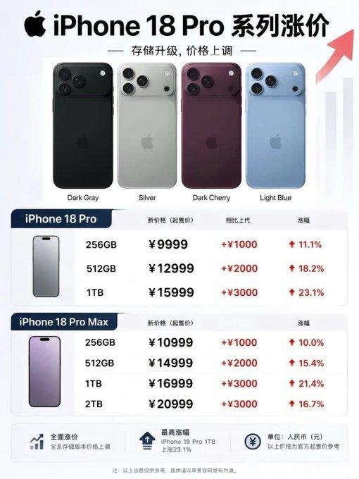 #iPhone18涨价幅度# 折叠 iPhone 要来了：苹果最让人期待的新机，iPhone 18 Pro 也可能涨价

Mark Gurman 最新爆料称，折叠屏 iPhone 可能是苹果近年来最令人兴奋的产品之一。

据他了解，已经上手过真机的人反馈不错：折叠后手感可以，铰链质感和耐用性都不错，展开后则像一台小 iPad，看视频、游戏和 ​